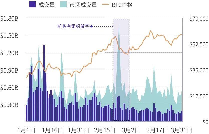 永续合约市场一季度研报:总成交量破14万亿美元,超去年全年