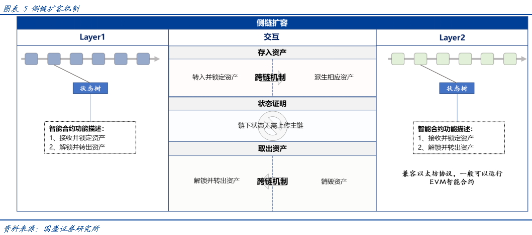 深度|迭代与竞争——以太坊的Layer2扩容之路