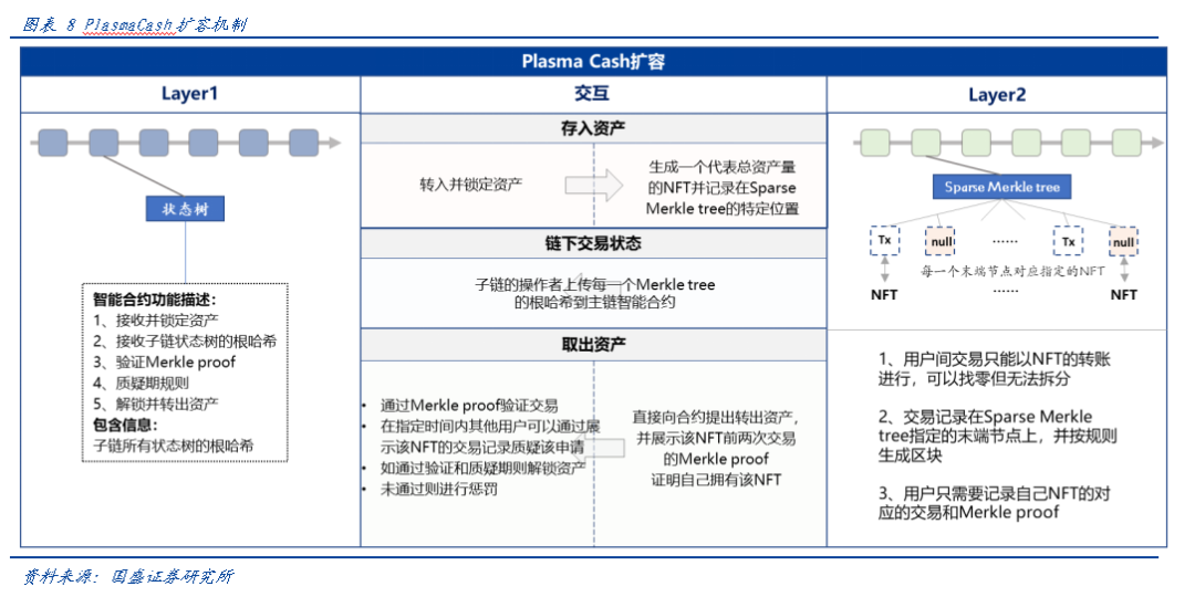 深度|迭代与竞争——以太坊的Layer2扩容之路