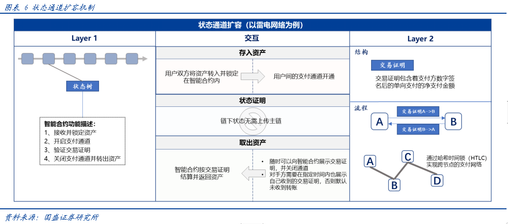 深度|迭代与竞争——以太坊的Layer2扩容之路