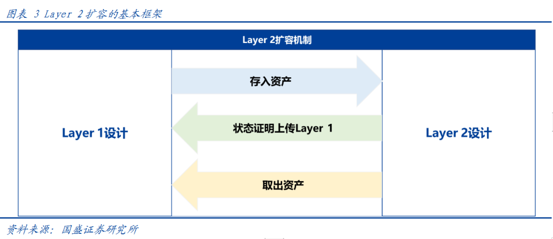 深度|迭代与竞争——以太坊的Layer2扩容之路