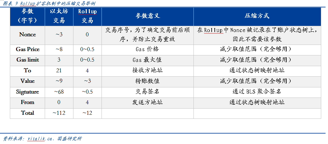 深度|迭代与竞争——以太坊的Layer2扩容之路