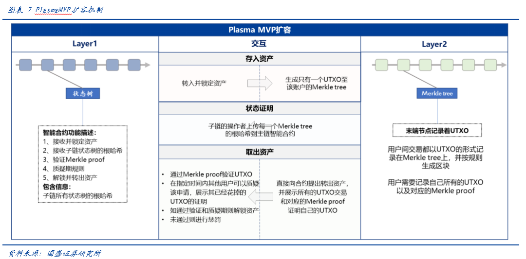 深度|迭代与竞争——以太坊的Layer2扩容之路