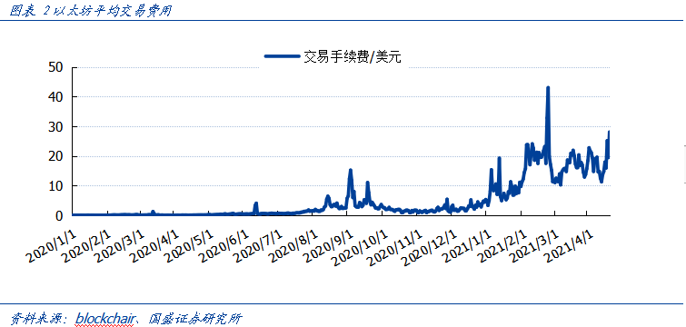 深度|迭代与竞争——以太坊的Layer2扩容之路