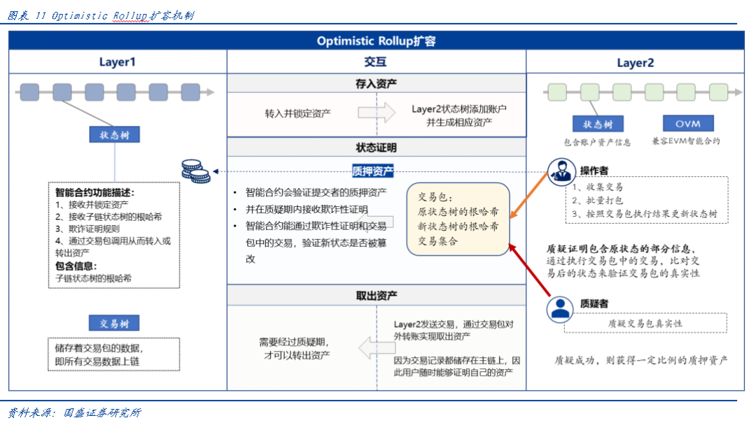深度|迭代与竞争——以太坊的Layer2扩容之路
