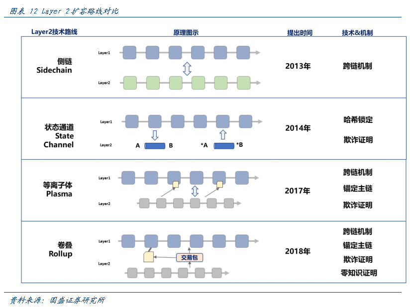 深度|迭代与竞争——以太坊的Layer2扩容之路