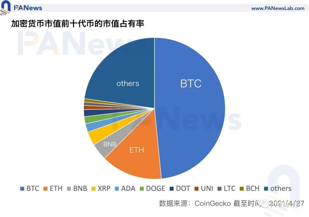 揭开BTC、ETH和BNB上涨逻辑,加密市场上演“三国演义”
