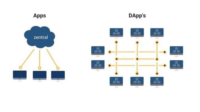 科普 | 分散式应用程序的简单解释