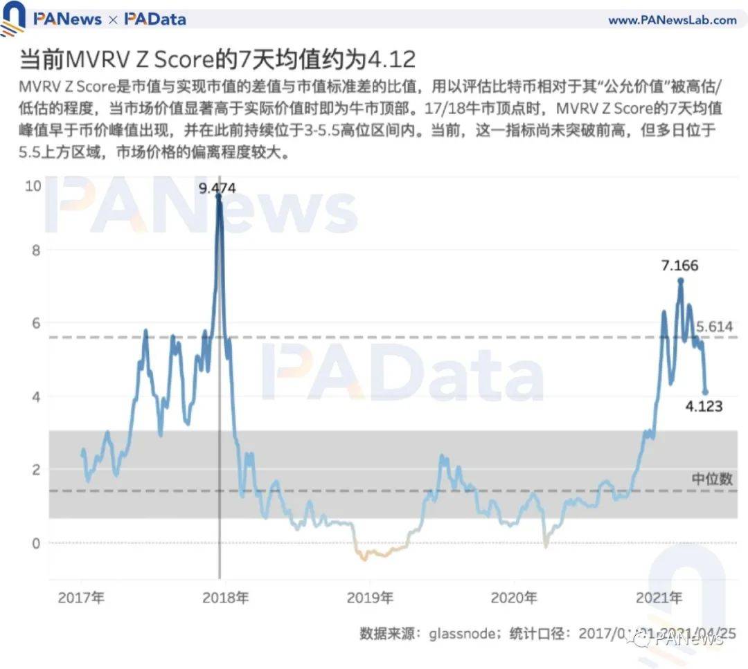 7项指标前瞻BTC走势:指标大都未突破前高,市场价格被高估程度降低