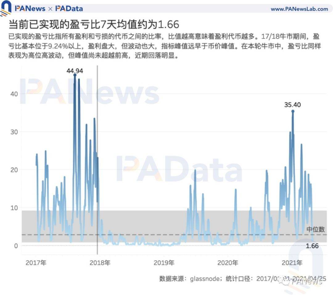 7项指标前瞻BTC走势:指标大都未突破前高,市场价格被高估程度降低