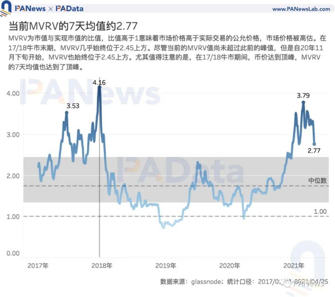 7项指标前瞻BTC走势:指标大都未突破前高,市场价格被高估程度降低