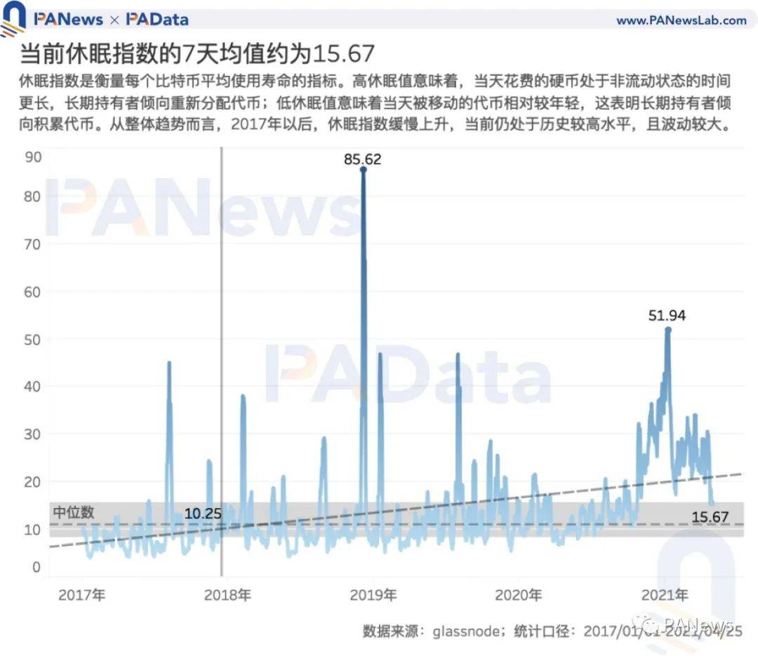 7项指标前瞻BTC走势:指标大都未突破前高,市场价格被高估程度降低