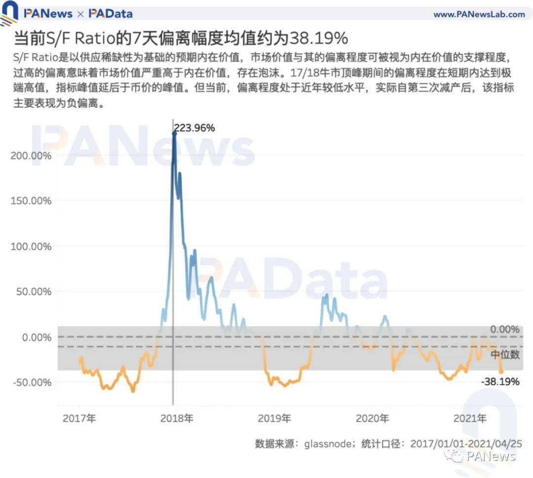 7项指标前瞻BTC走势:指标大都未突破前高,市场价格被高估程度降低