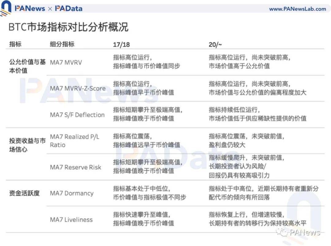 7项指标前瞻BTC走势:指标大都未突破前高,市场价格被高估程度降低