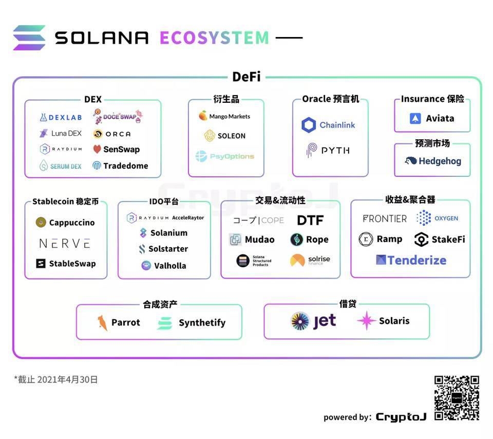 图解Solana生态「百大应用」:DeFi、基础设施等八大领域全线扩张