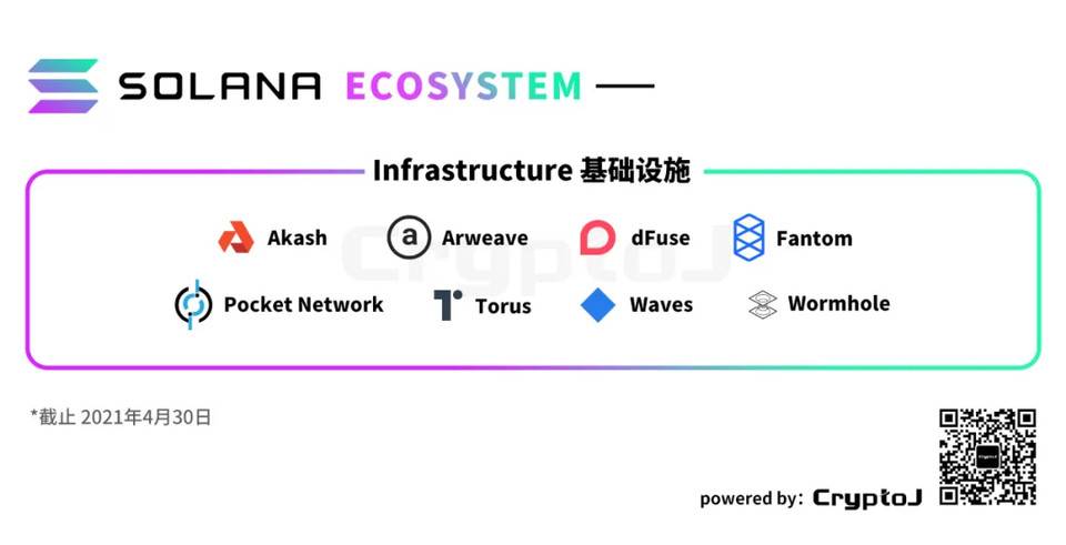 图解Solana生态「百大应用」:DeFi、基础设施等八大领域全线扩张