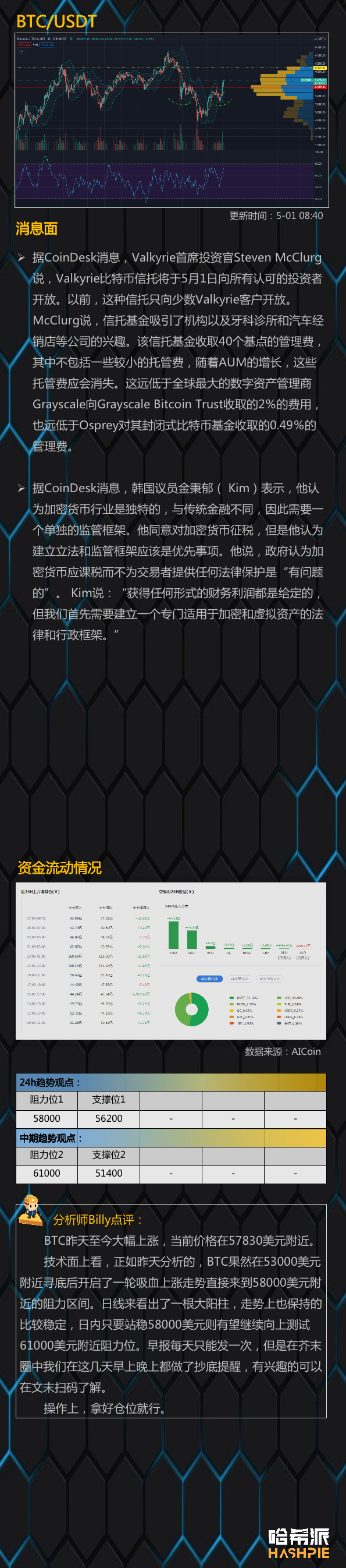 行情分析：大饼吸血上行，需站稳58000美元