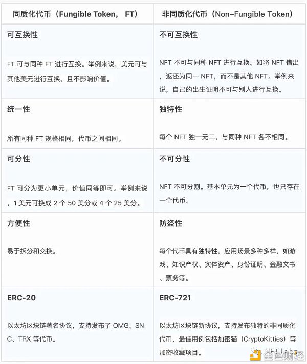 同质化代币和非同质化代币、ERC-20 、ERC-721和ERC-1155的区别