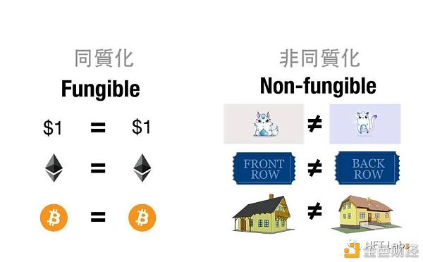 同质化代币和非同质化代币、ERC-20 、ERC-721和ERC-1155的区别