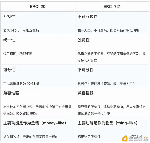 同质化代币和非同质化代币、ERC-20 、ERC-721和ERC-1155的区别