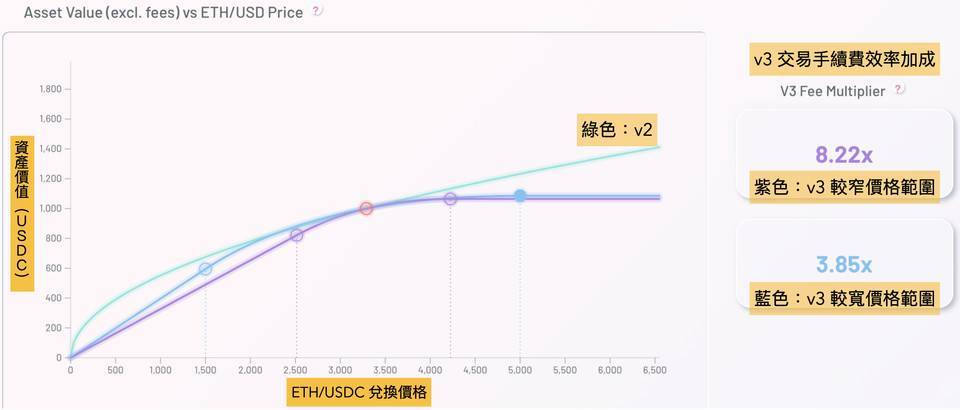 Uniswap V3 已上线,了解一下如何用模拟器最大化流动性效益