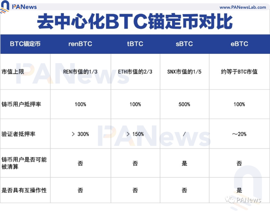 剖析BTC锚定币演进史,四代锚定币谁更有实力瓜分万亿市场