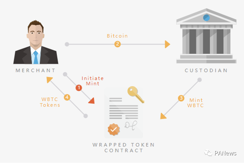 剖析BTC锚定币演进史,四代锚定币谁更有实力瓜分万亿市场