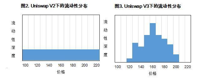 分析 | 商榷Uniswap V3的几个争议问题