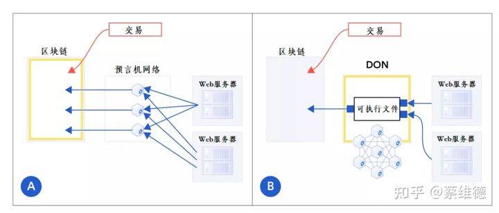区块链技术和行业发展七个新趋势:新架构、新网络、新商业模型