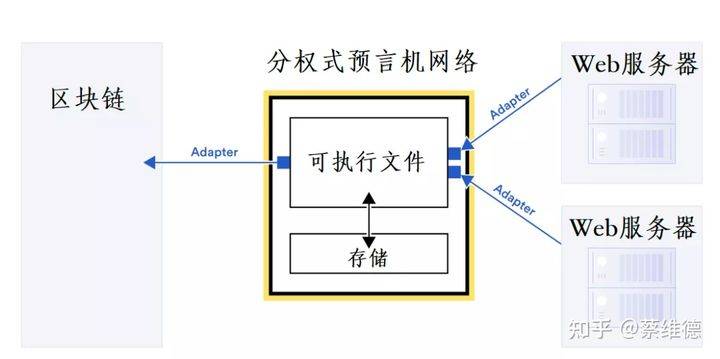 区块链技术和行业发展七个新趋势:新架构、新网络、新商业模型