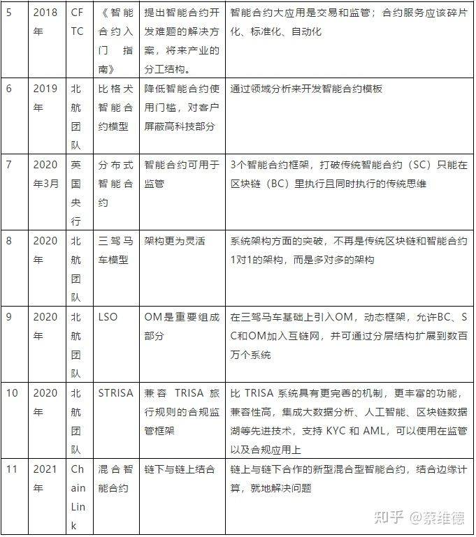 区块链技术和行业发展七个新趋势:新架构、新网络、新商业模型