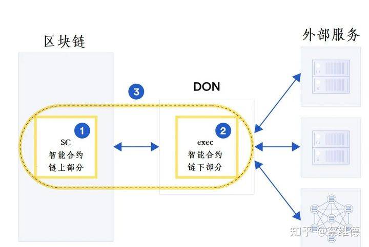 区块链技术和行业发展七个新趋势:新架构、新网络、新商业模型