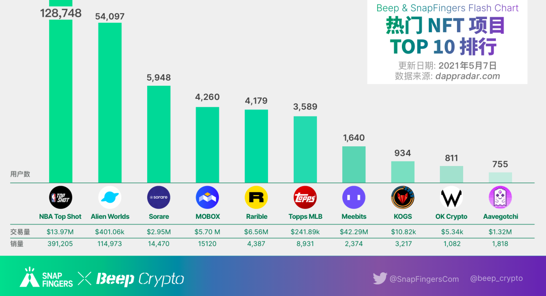 NFT周报:苏富比将拍卖CryptoPunks,NFT一季度销售额逾20亿美元