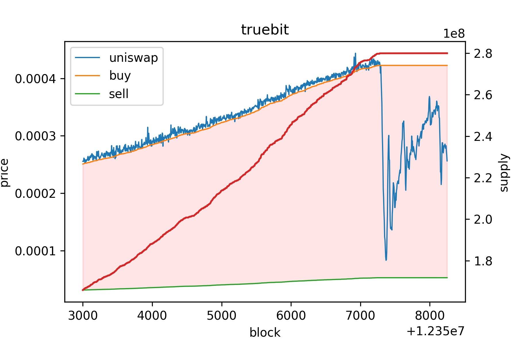 DeFi之道 | 团队不上心?2小时暴跌85%的TrueBit备受质疑