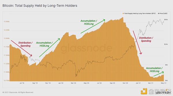 HODL 仍然是目前市场的主旋律？