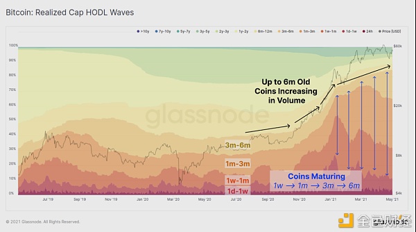 HODL 仍然是目前市场的主旋律？