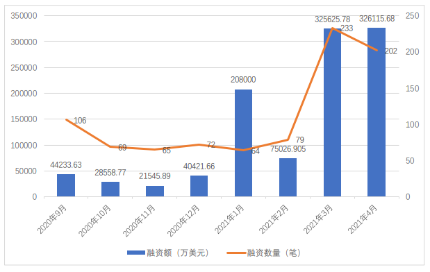 全球区块链产业发展月报：4月共发生202起融资事件，全球稳定币监管持续吸引关注