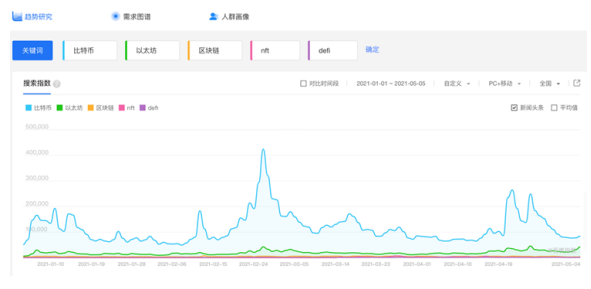 全球区块链产业发展月报：4月共发生202起融资事件，全球稳定币监管持续吸引关注