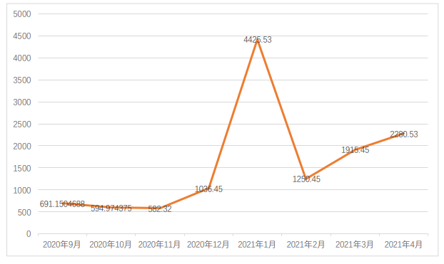 全球区块链产业发展月报：4月共发生202起融资事件，全球稳定币监管持续吸引关注