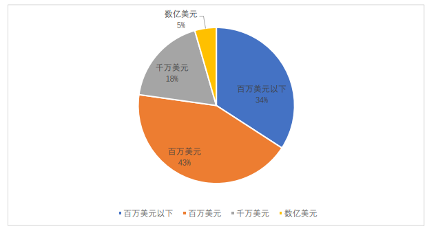 全球区块链产业发展月报：4月共发生202起融资事件，全球稳定币监管持续吸引关注