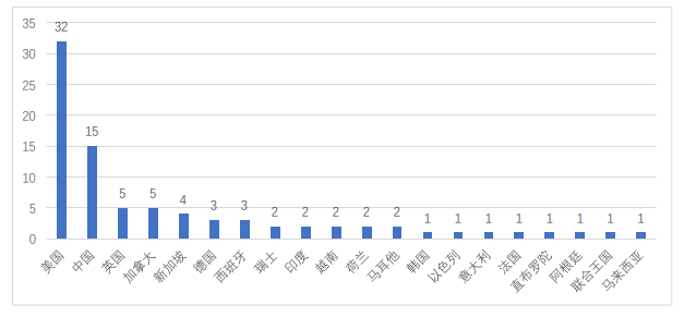 全球区块链产业发展月报：4月共发生202起融资事件，全球稳定币监管持续吸引关注