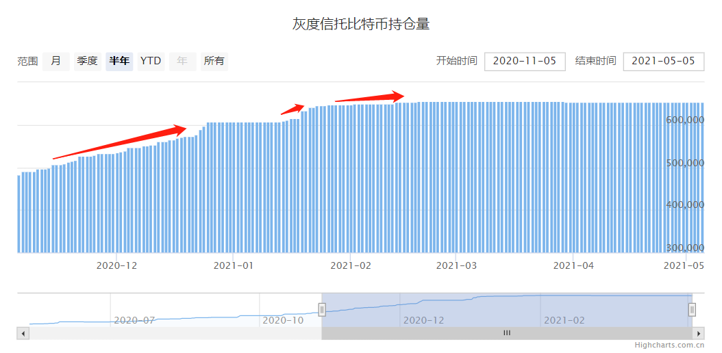 我们处在比特币牛市的哪个阶段?
