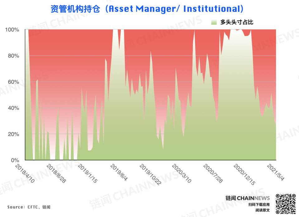 比特币持仓周报 | 偏空情绪继续发酵,杠杆基金成唯一激进择多账户
