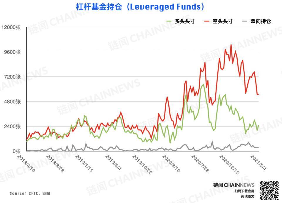 比特币持仓周报 | 偏空情绪继续发酵,杠杆基金成唯一激进择多账户