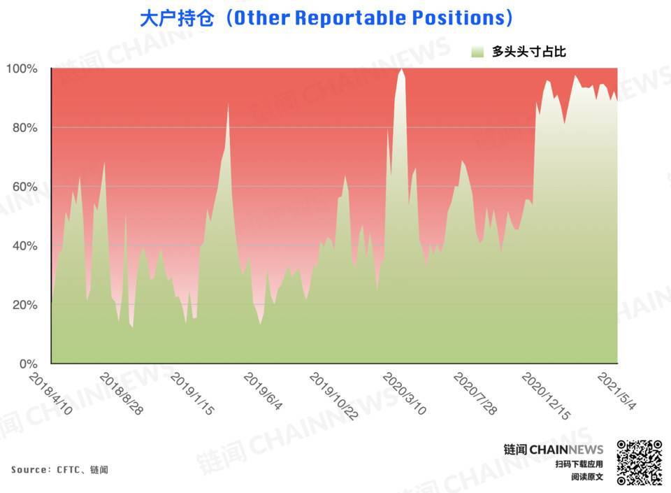 比特币持仓周报 | 偏空情绪继续发酵,杠杆基金成唯一激进择多账户