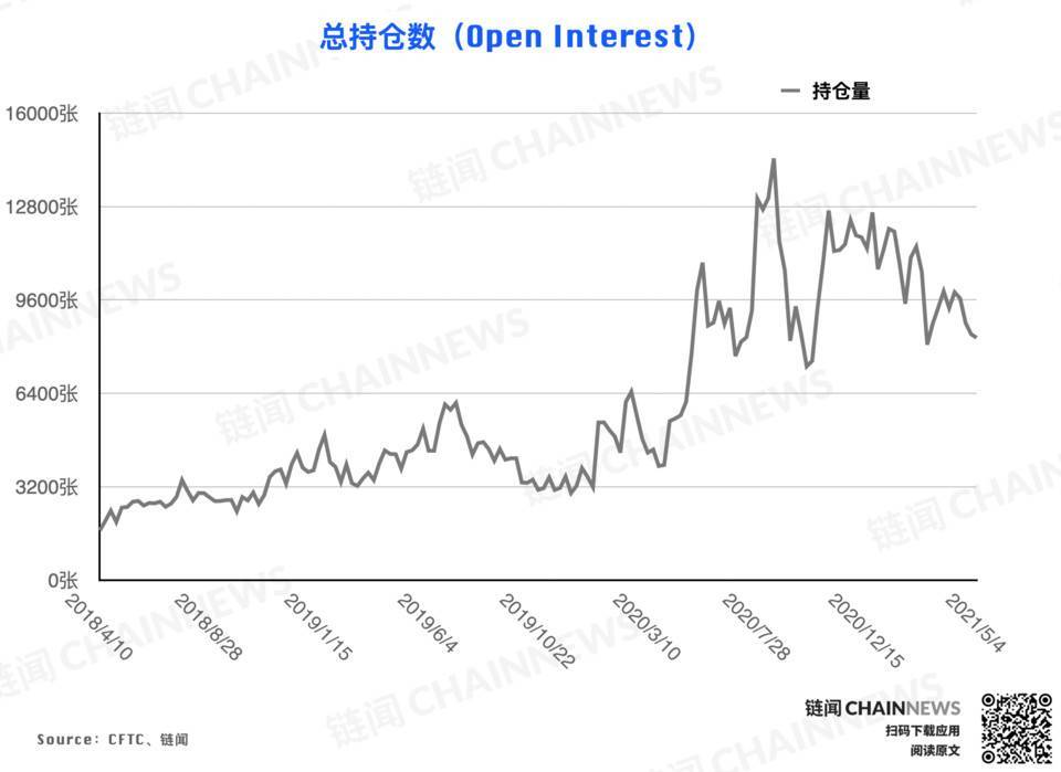 比特币持仓周报 | 偏空情绪继续发酵,杠杆基金成唯一激进择多账户