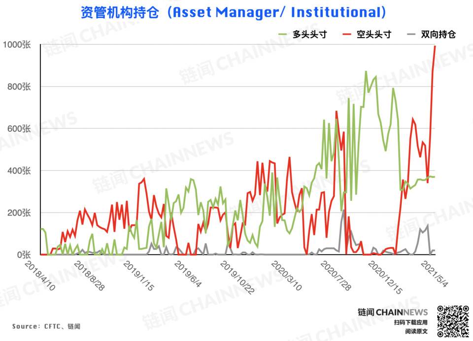 比特币持仓周报 | 偏空情绪继续发酵,杠杆基金成唯一激进择多账户