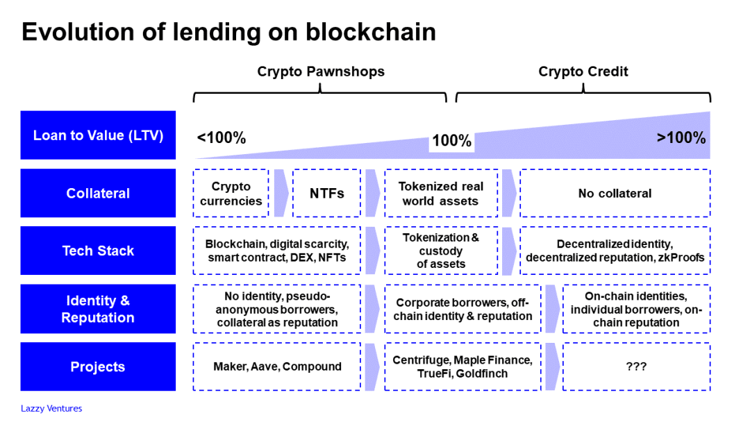 从典当行到信贷机构:DeFi信用贷距离我们还有多远?