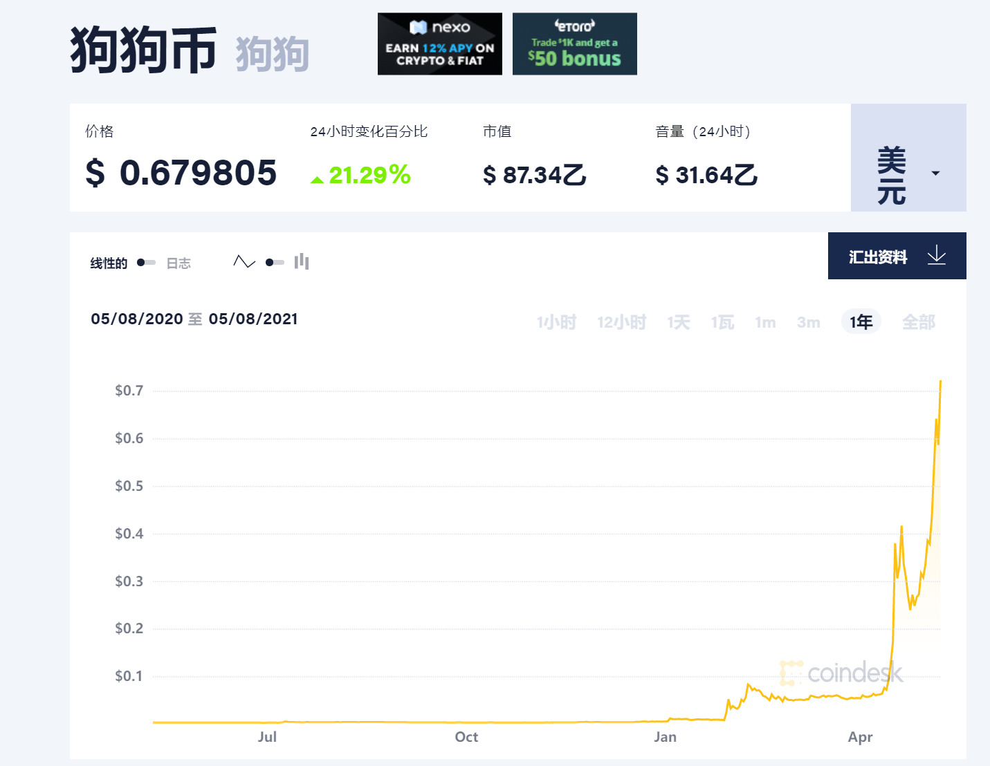 比比特币还疯狂!狗狗币半年暴涨260倍 一个玩笑竟“完爆”所有资产类别