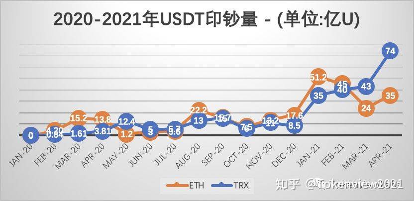 USDT月报| 流通突破550亿枚,4月净印钞109亿